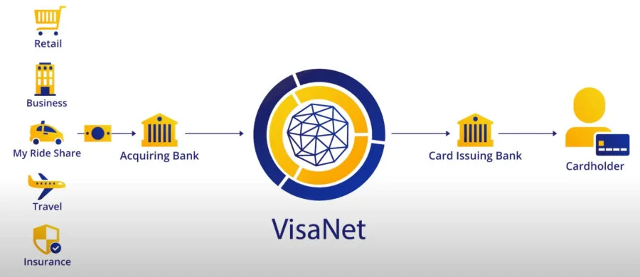 VisaNet hesabı açma ve Visa Direct kurumsal ödeme altyapısı illüstrasyonu