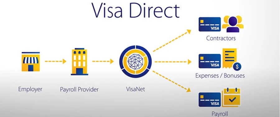 Opening a VisaNet account and Visa Direct corporate payment infrastructure illustration